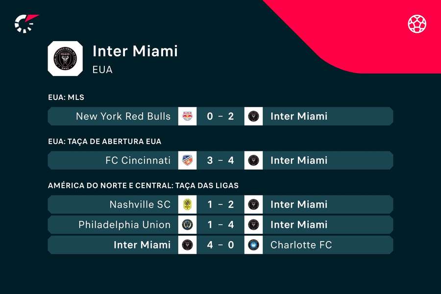 Os últimos resultados do Inter Miami