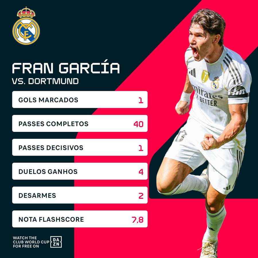 Les chiffres de Fran García contre le Borussia Dortmund Les chiffres de Fran García contre le Borussia Dortmund