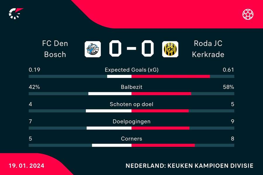 Statistieken FC Den Bosch - Roda JC
