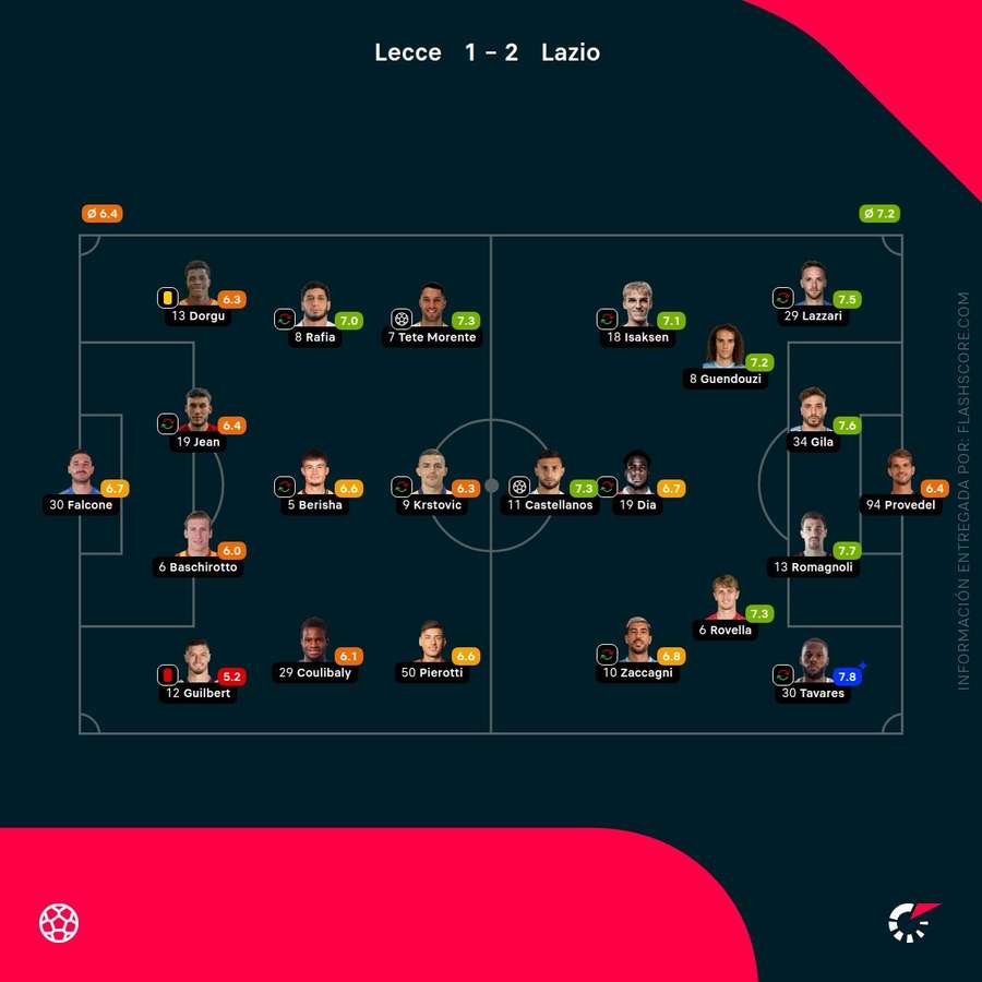 Las notas del Lecce-Lazio