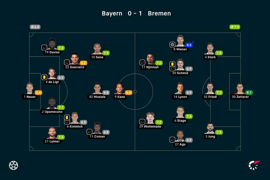 Bayern München - Werder Bremen - Spiller-karakterer