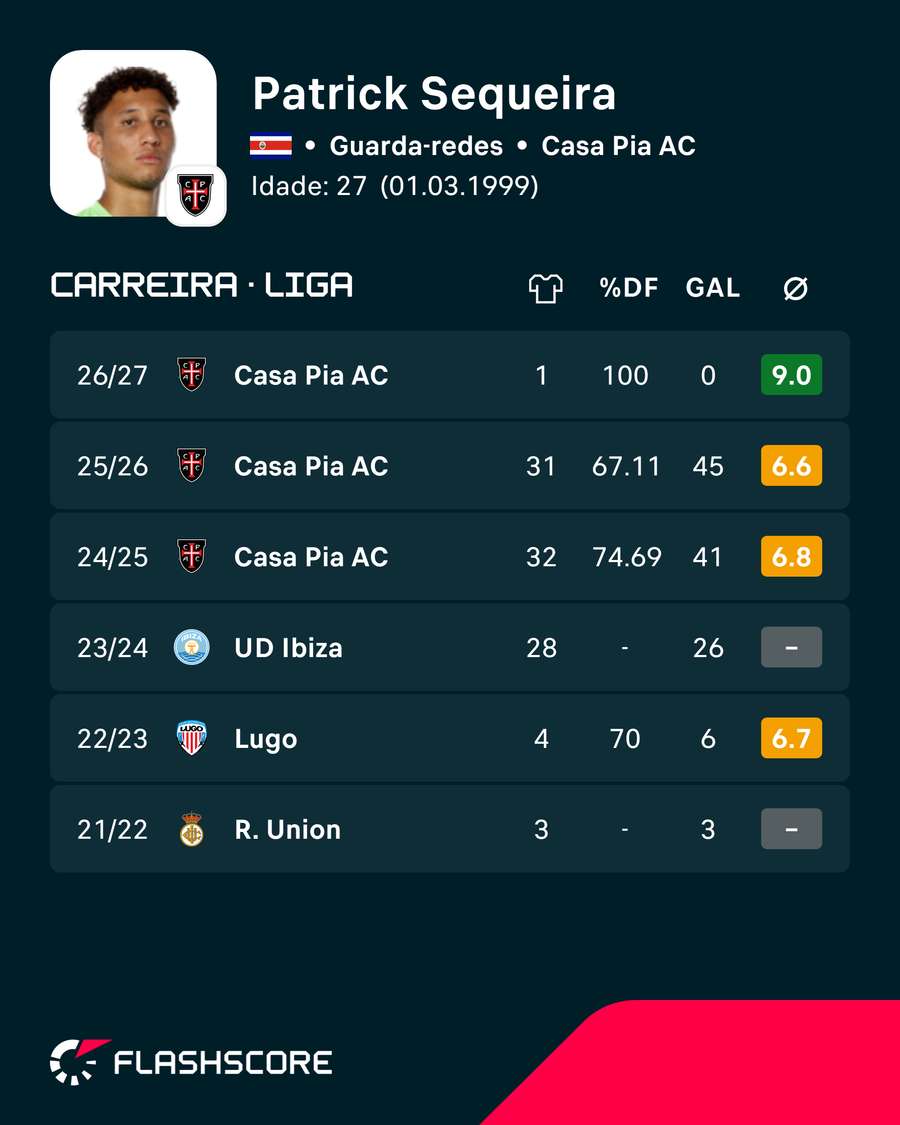 Números de Sequeira na Liga Portugal