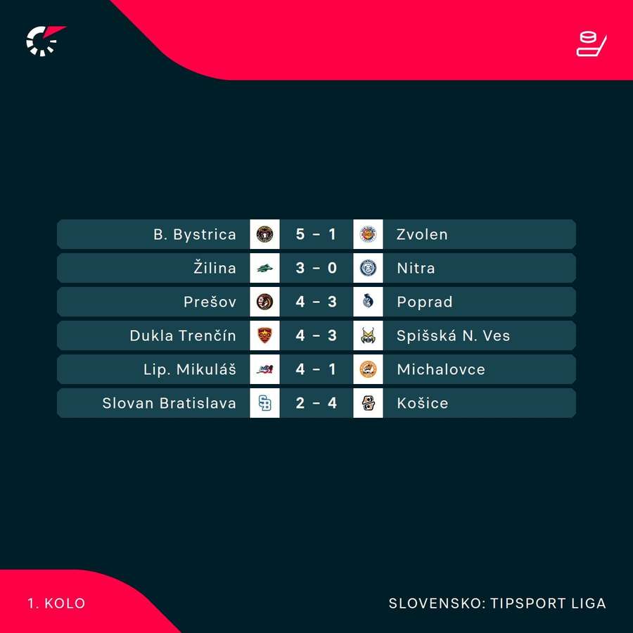 Výsledky 1. kola Tipsport ligy.