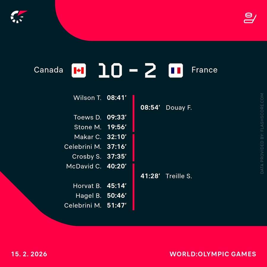 Canada thrashed France 10-2