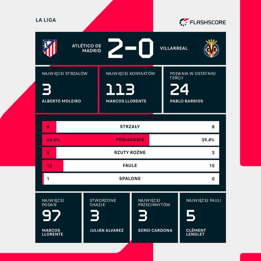 Statystyki meczu Atletico - Villarreal