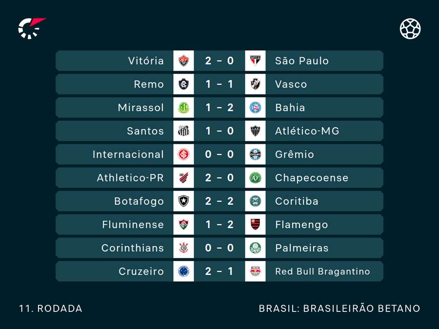 Resultados da jornada