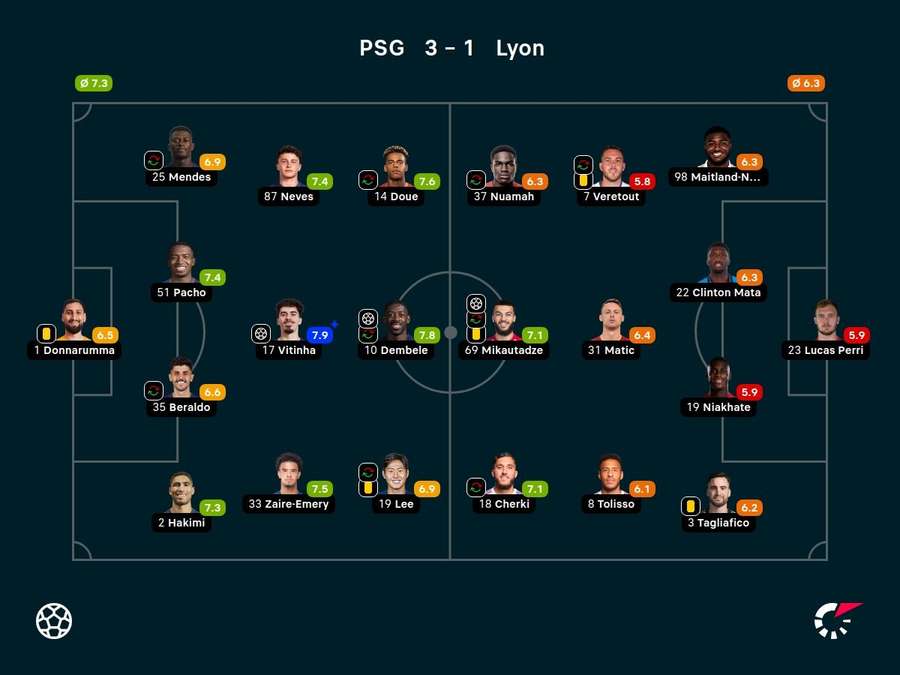 Notas dos jogadores