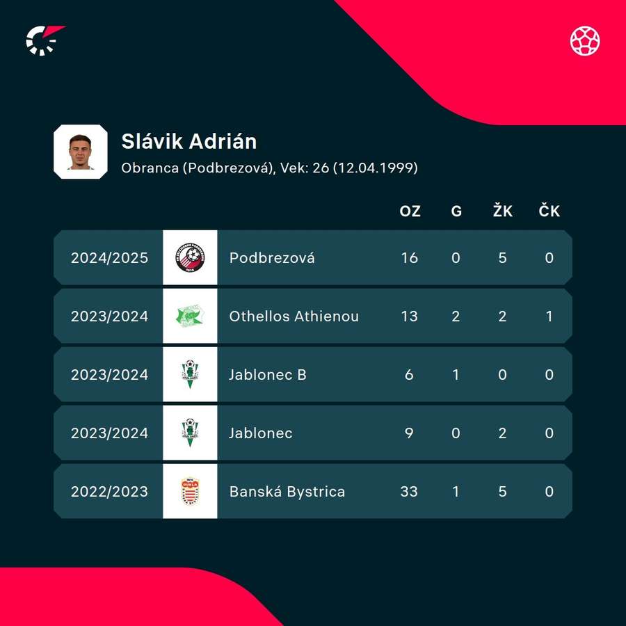 Slávik a jeho ostatné sezóny v číslach. Slávik a jeho ostatné sezóny v číslach.