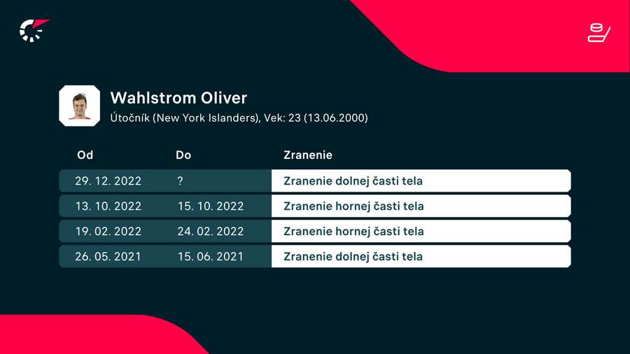Wahlstrom v roku 2023 v NHL pre zranenie nehral.