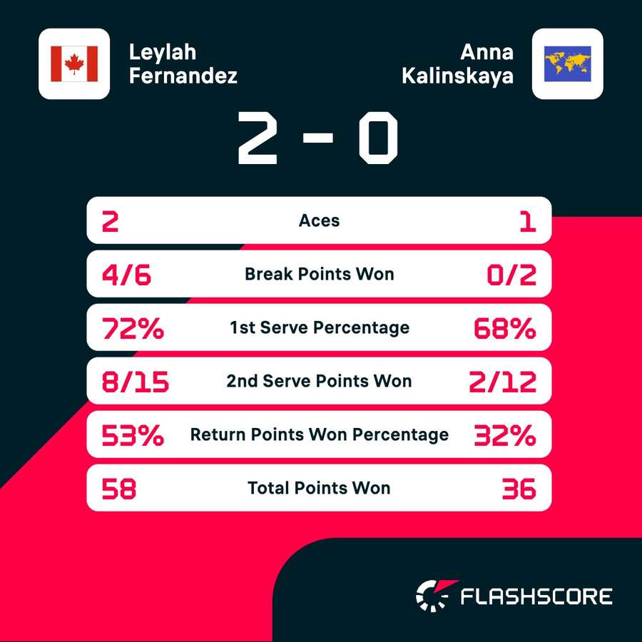 Main match statistics Main match statistics