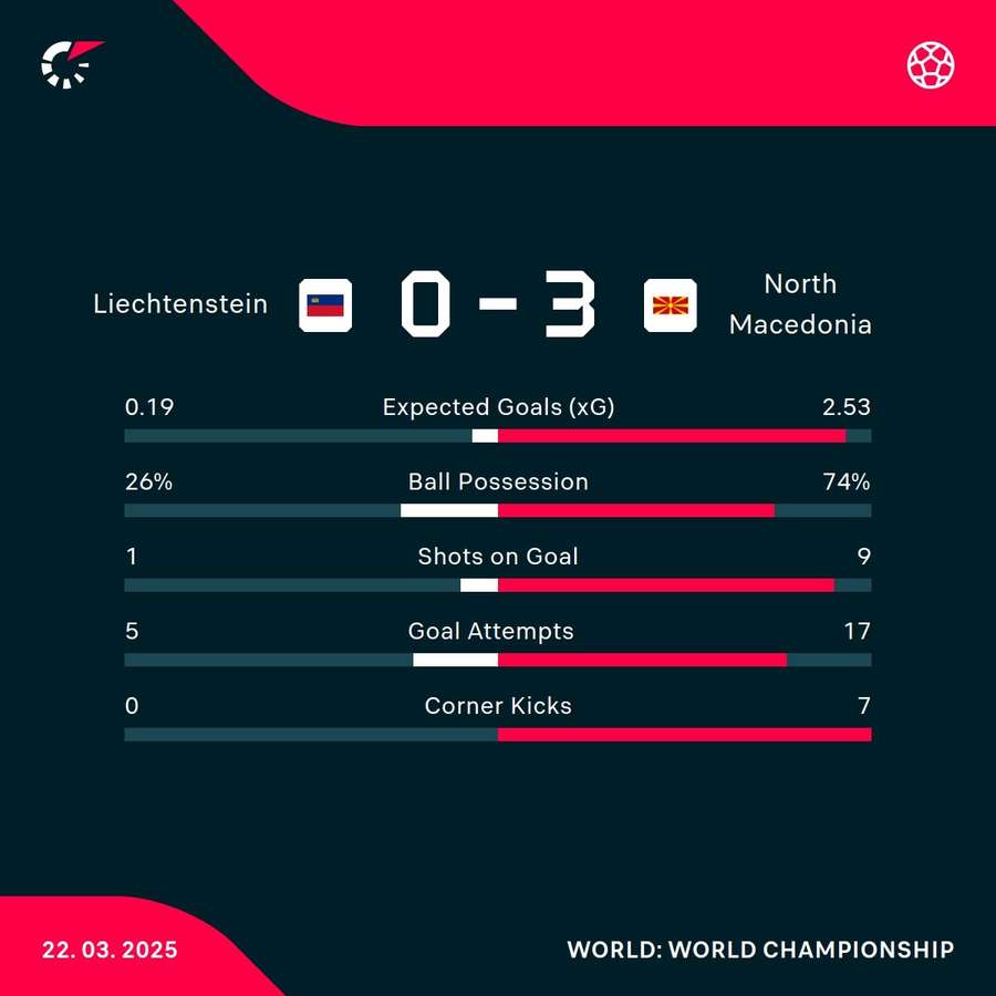 Match stats Match stats