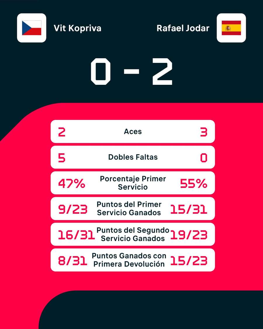 Estadísticas del choque