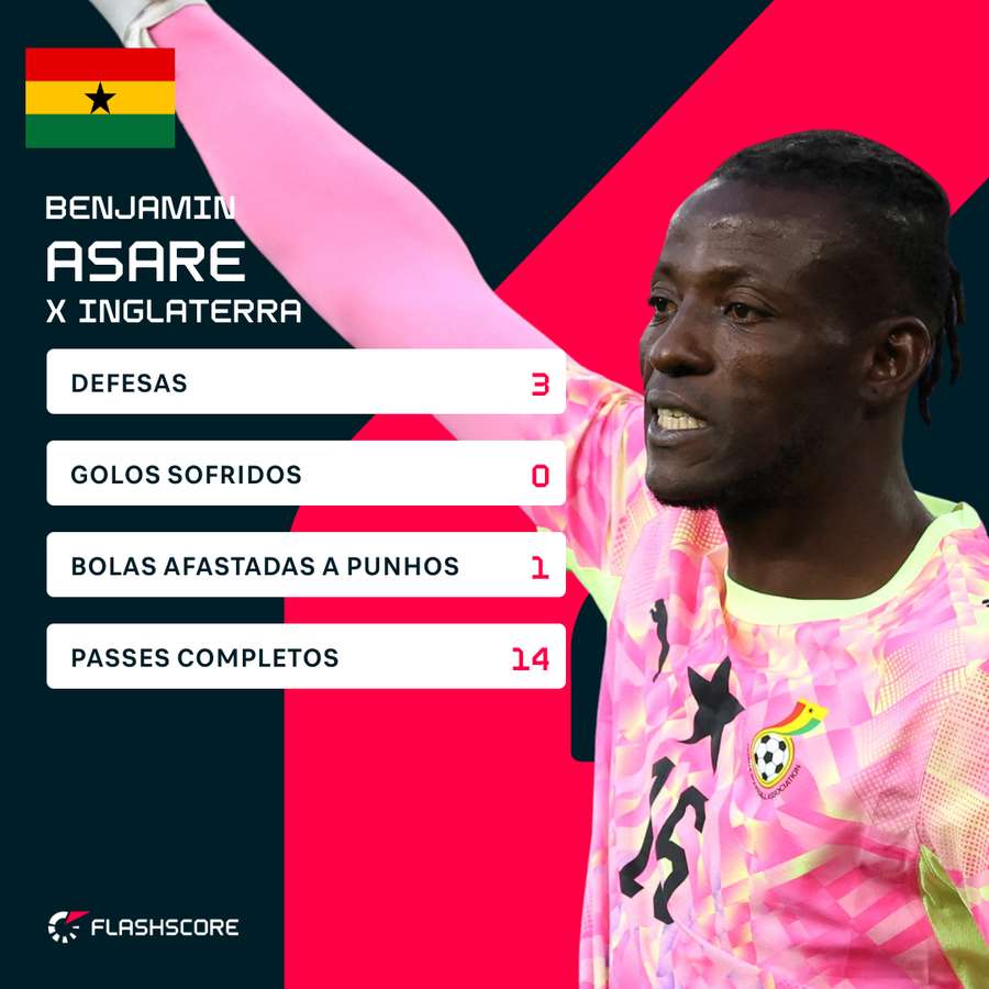 Os números de Asare diante de Inglaterra Os números de Asare diante de Inglaterra