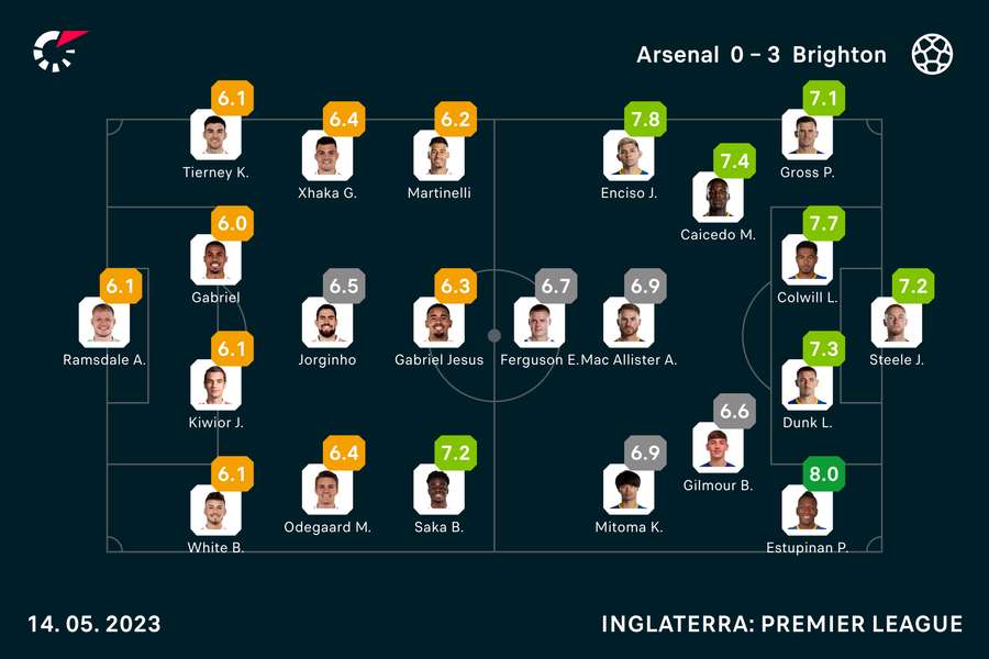 As notas de todos os jogadores em Arsenal x Brighton