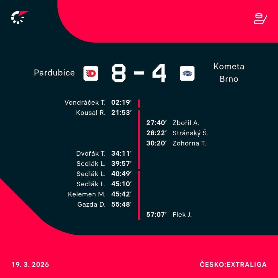 Duel v Pardubiciach priniesol 12 gólov.