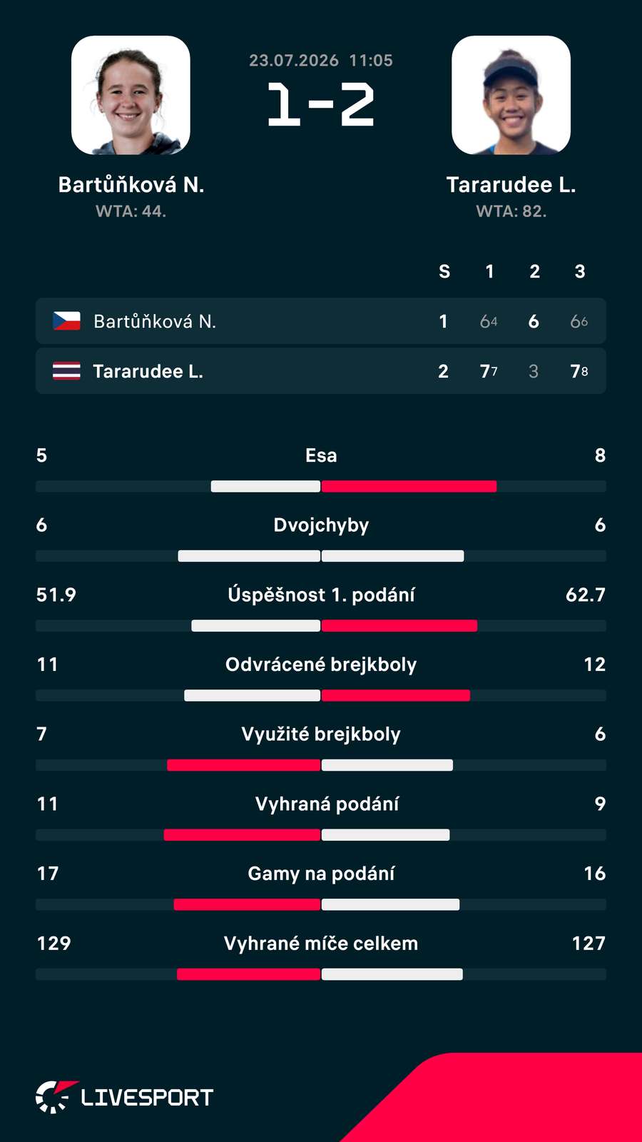 Statistiky zápasu. Statistiky zápasu.