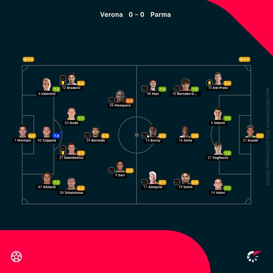 Pontuações dos jogadores
