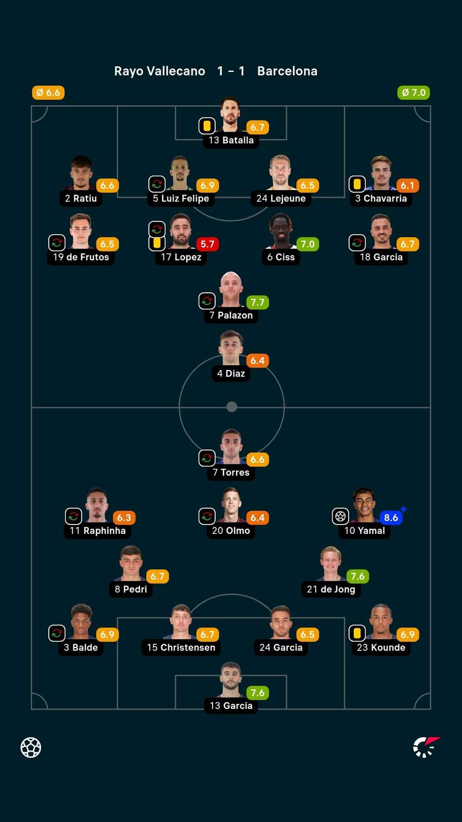 Player ratings Player ratings