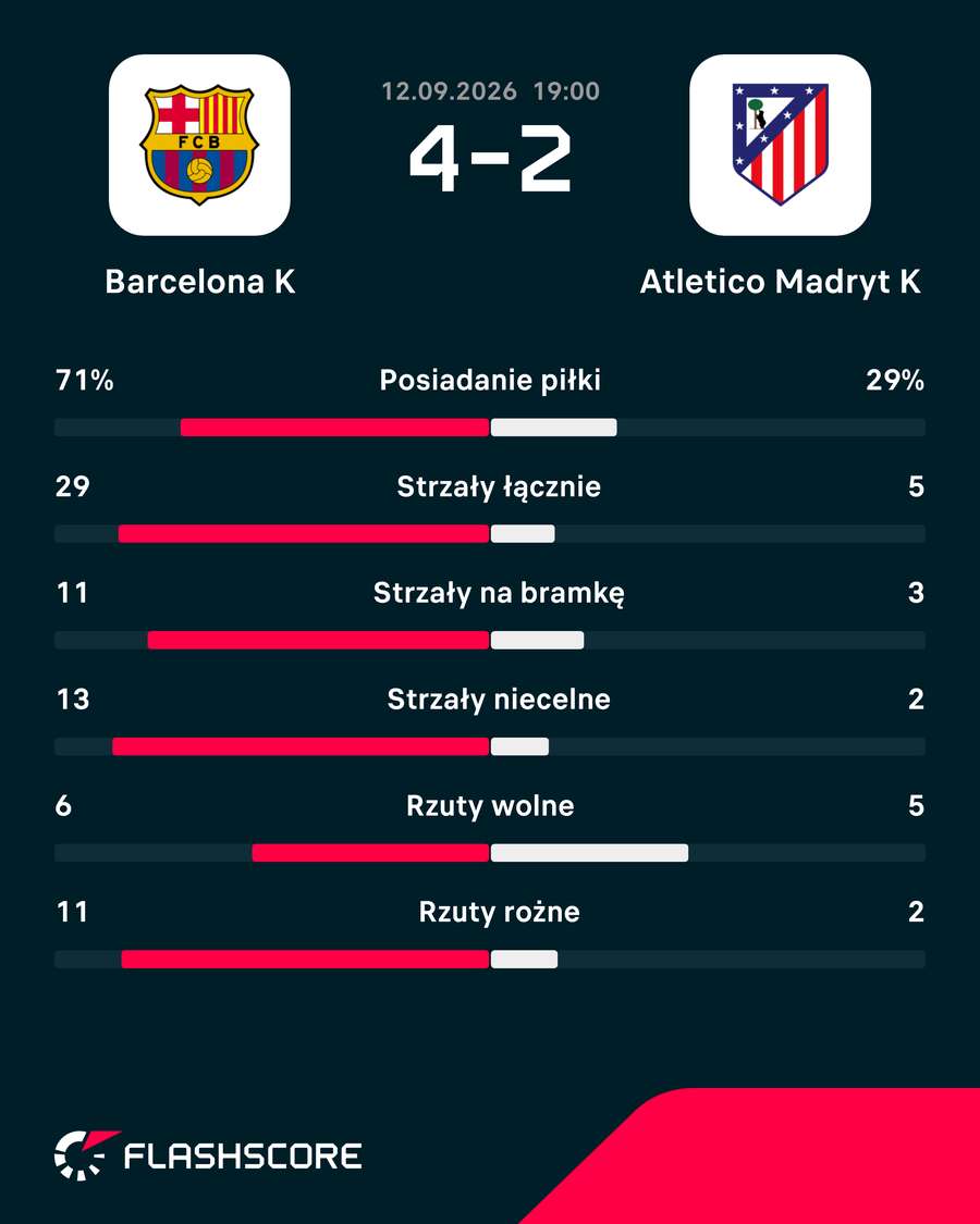 Statystyki meczu Barcelona Femeni - Atletico