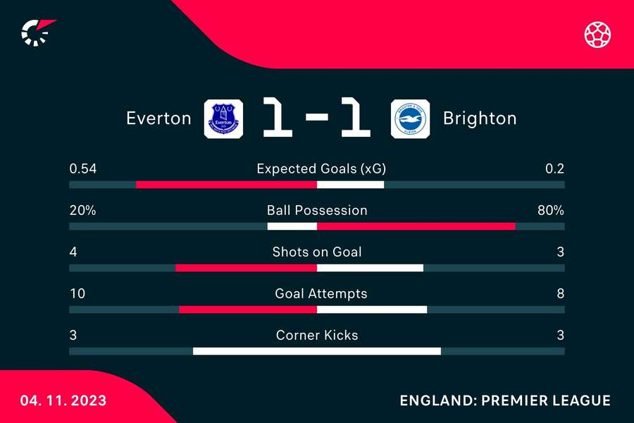 Match stats