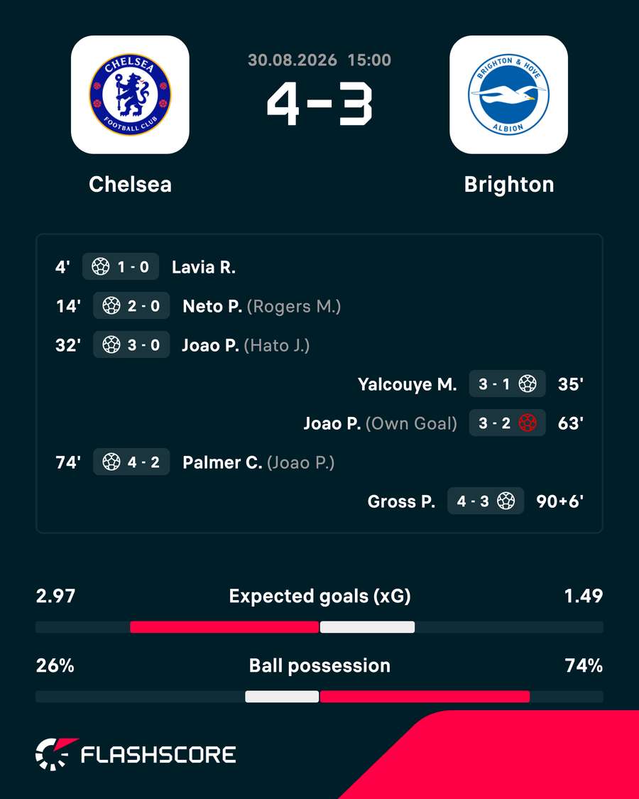 Chelsea beat Brighton 4-3 Chelsea beat Brighton 4-3