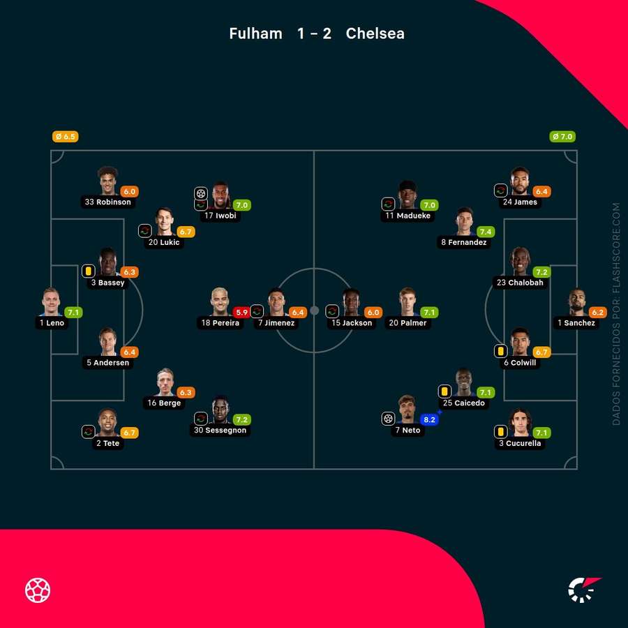 Pontuações dos jogadores Pontuações dos jogadores