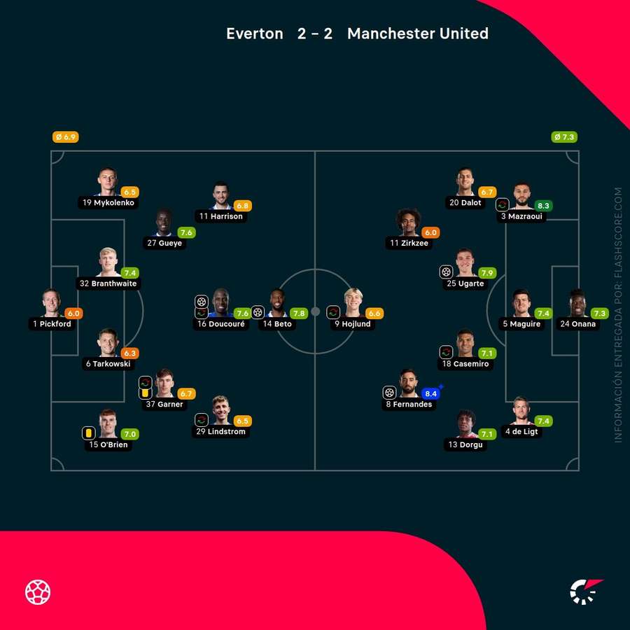 Las notas de los jugadores del Everton-Manchester United Las notas de los jugadores del Everton-Manchester United