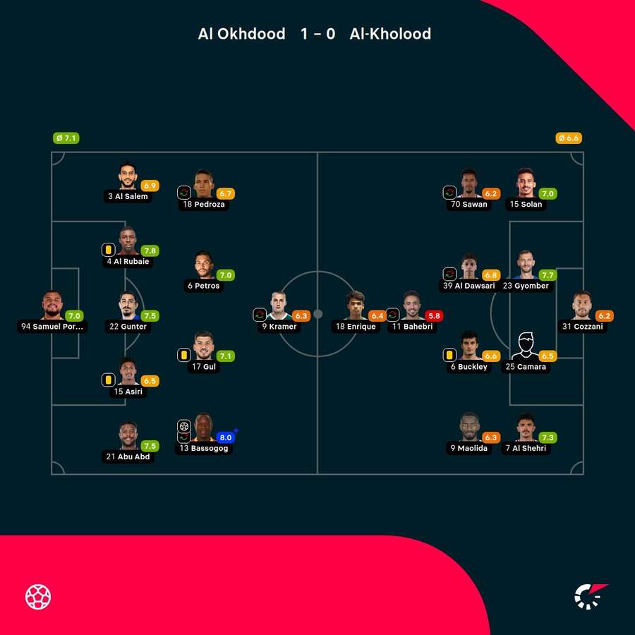 As notas dos jogadores