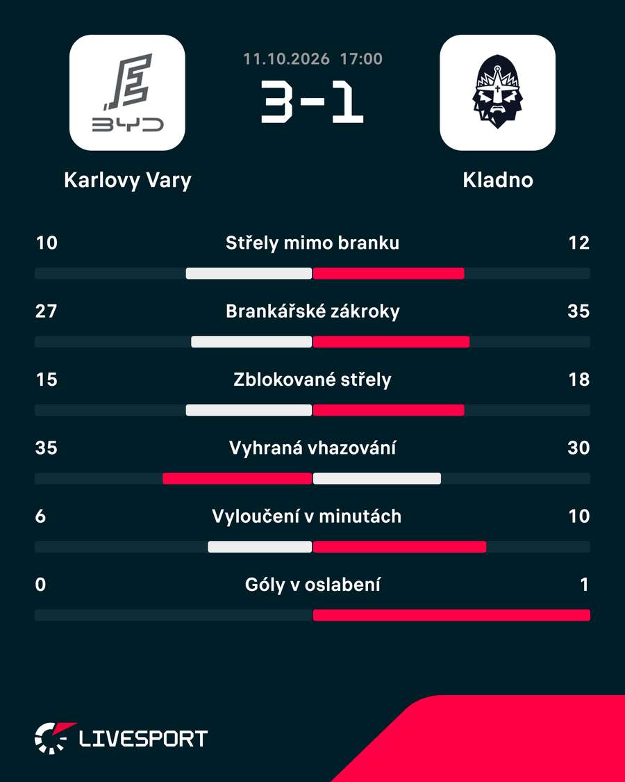 Statistiky zápasu. Statistiky zápasu.