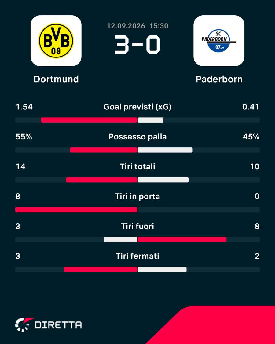 Le statistiche del match