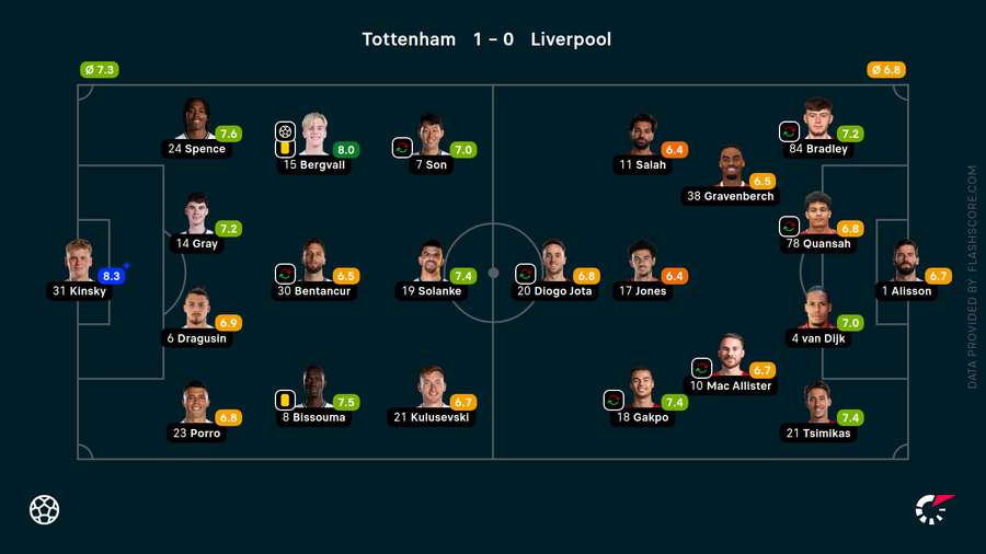 Player ratings