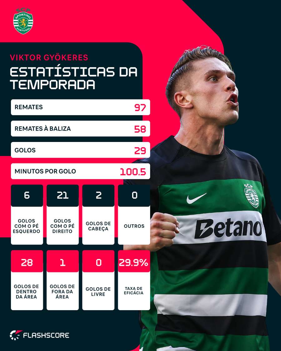 As estatísticas de Gyökeres na Liga Portugal