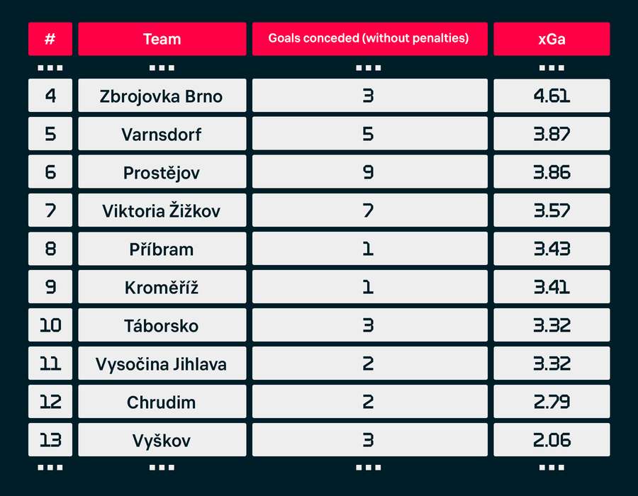 Drużyny z najwyższym dozwolonym xG z kontrataków