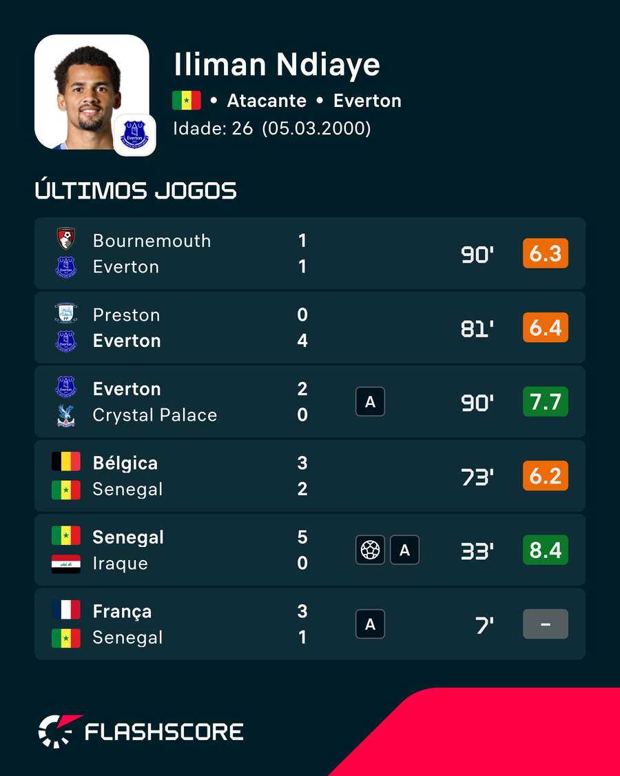 Últimos jogos de Ndiaye Últimos jogos de Ndiaye