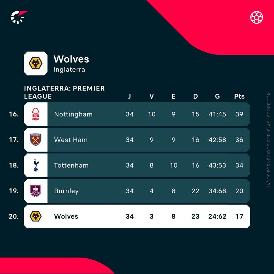 Wolves viu confirmada a descida de divisão