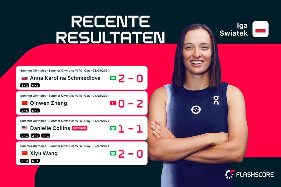 De recente resultaten van Iga Swiatek