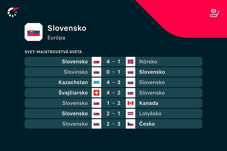 Výsledky hokejistov Slovenska v Rige
