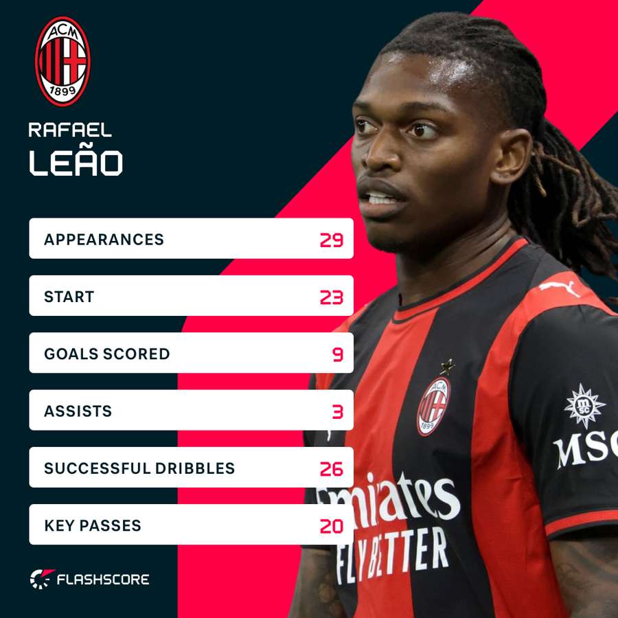 Les stats de Leao en Serie A cette saison Les stats de Leao en Serie A cette saison