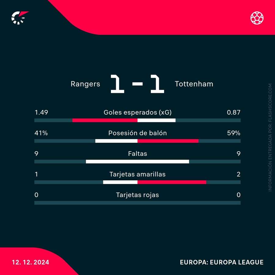 Estadísticas del partido