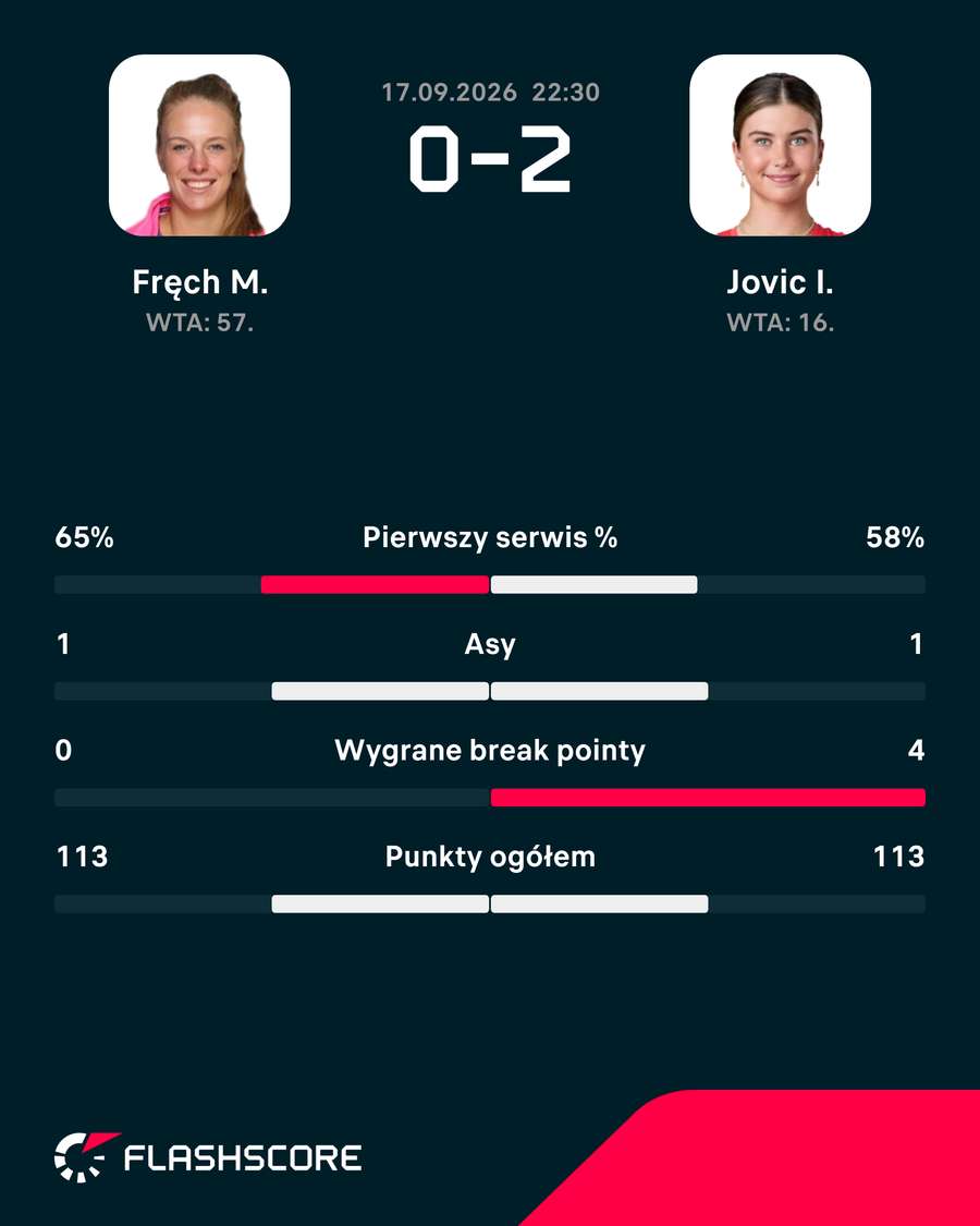 Statystyki meczu Statystyki meczu