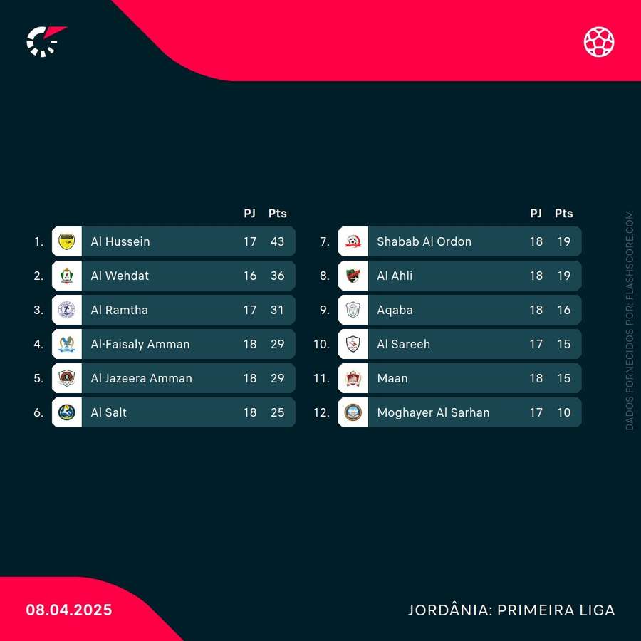 Classificação do campeonato