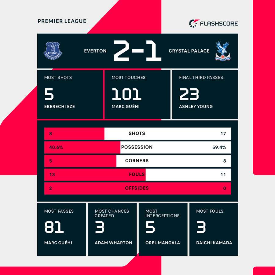 Match stats