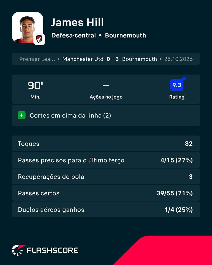 Hill frente ao Man Utd Hill frente ao Man Utd