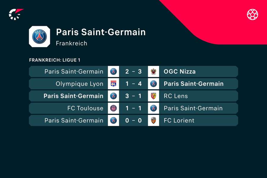 Paris SG legte in der Ligue 1 einen Stotterstart hin.