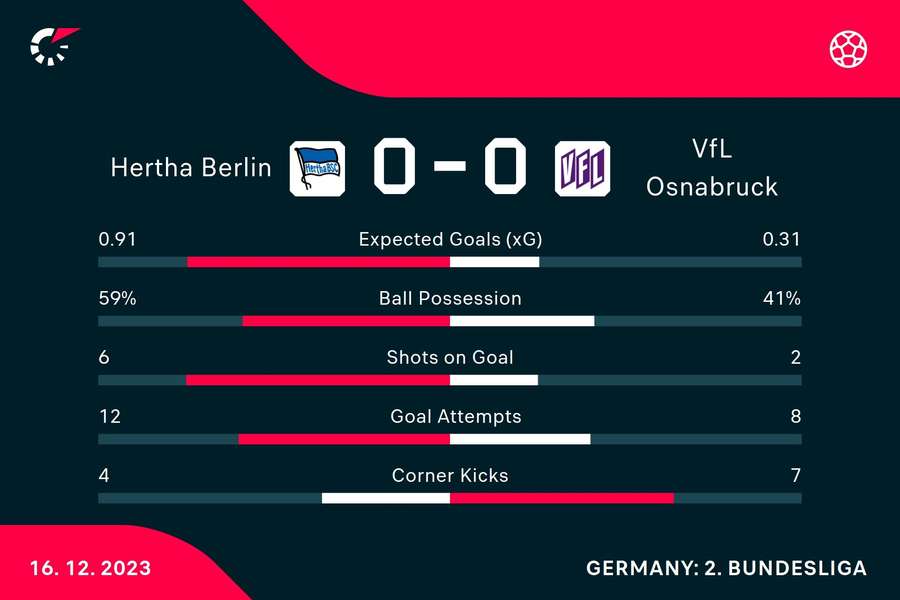Die Statistiken zu Hertha BSC vs. Osnabrück.