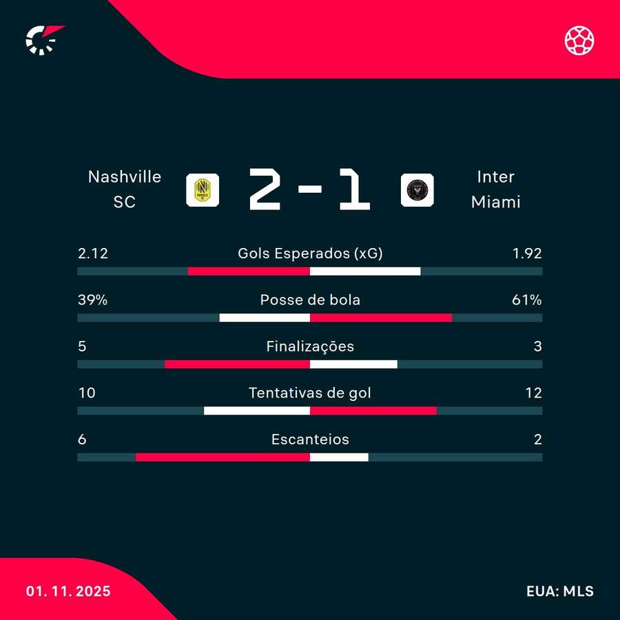As estatísticas da vitória do Nashville sobre o Inter Miami As estatísticas da vitória do Nashville sobre o Inter Miami