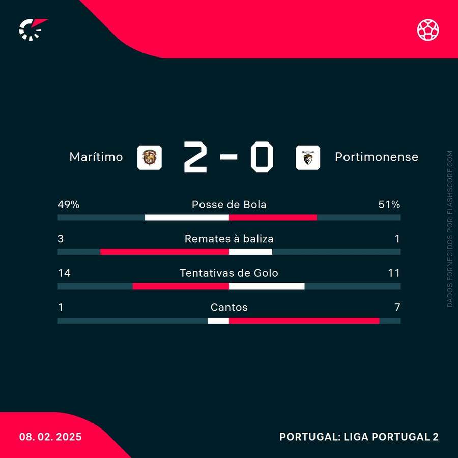 As principais estatísticas da partida