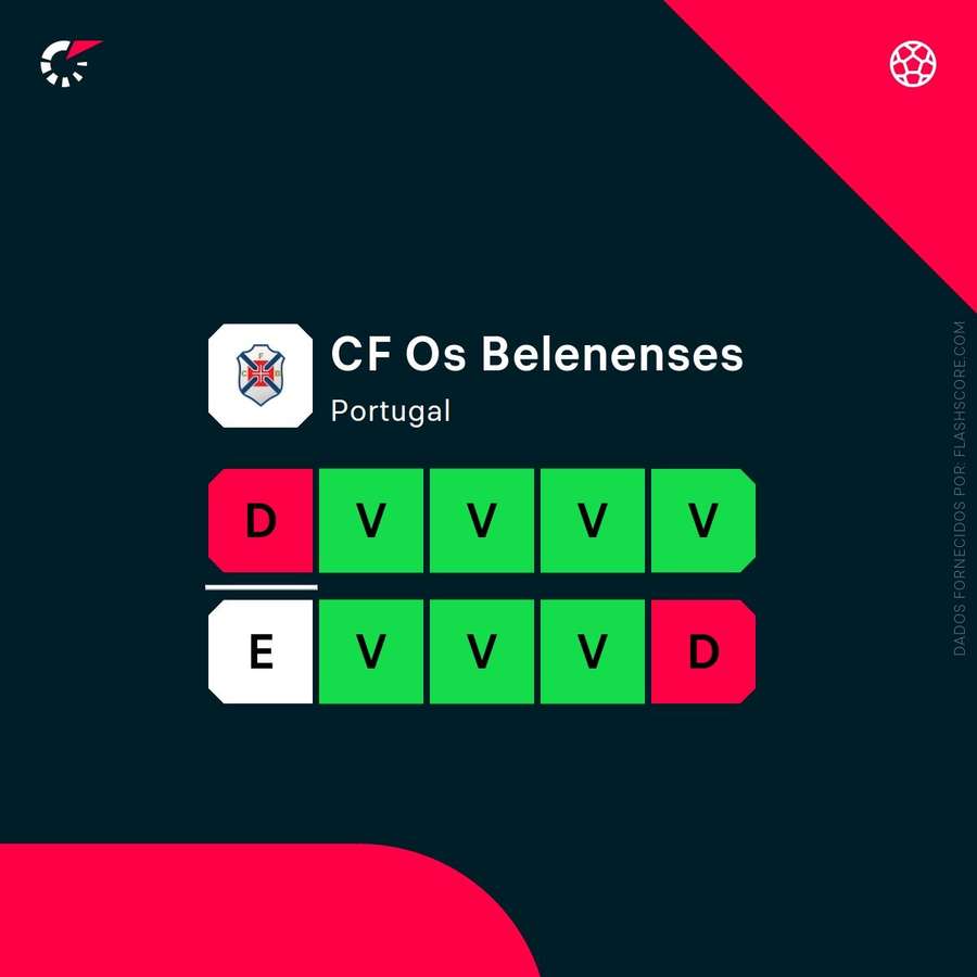 A forma recente do Belenenses