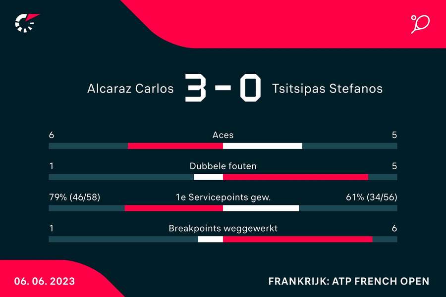 Statistieken van de wedstrijd tussen Carlos Alcaraz en Stefanos Tsitsipas