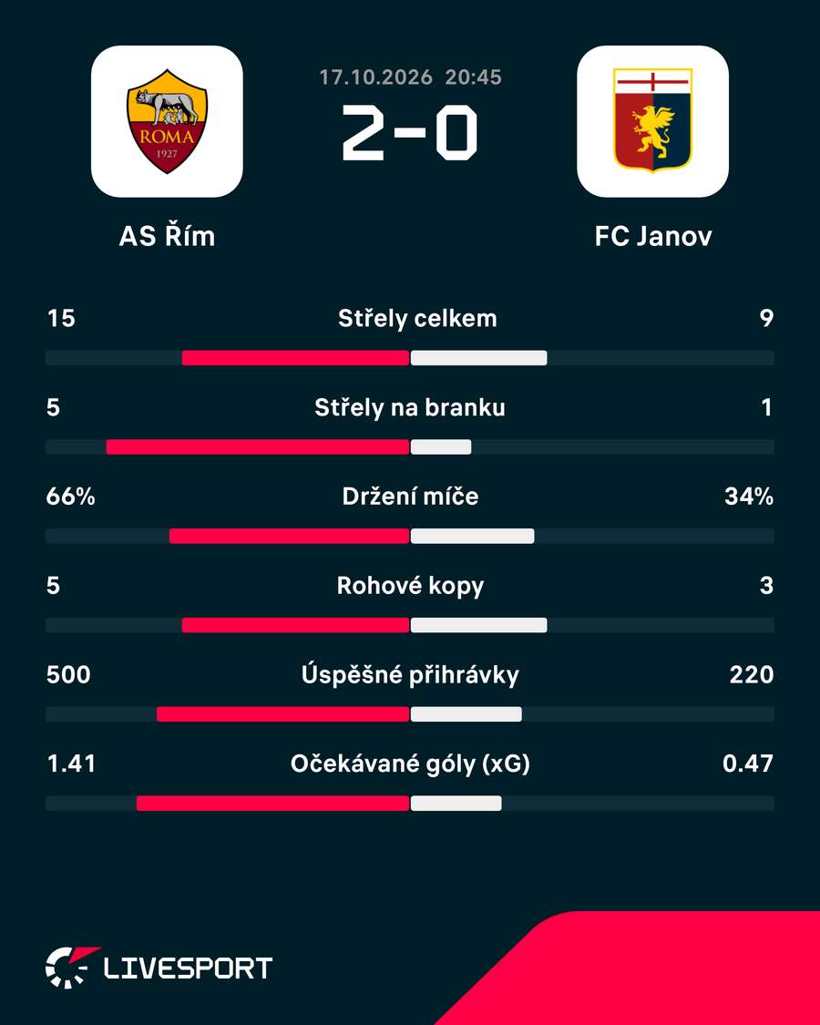 Statistiky utkání. Statistiky utkání.